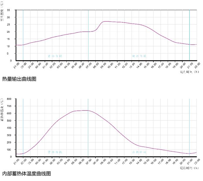 蓄熱式電暖器節能技術原理